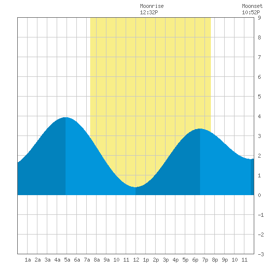 Shell Point tide chart for Wednesday, September 20, 2023
