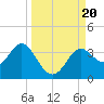 Shell Point tide chart for Wednesday, September 20, 2023