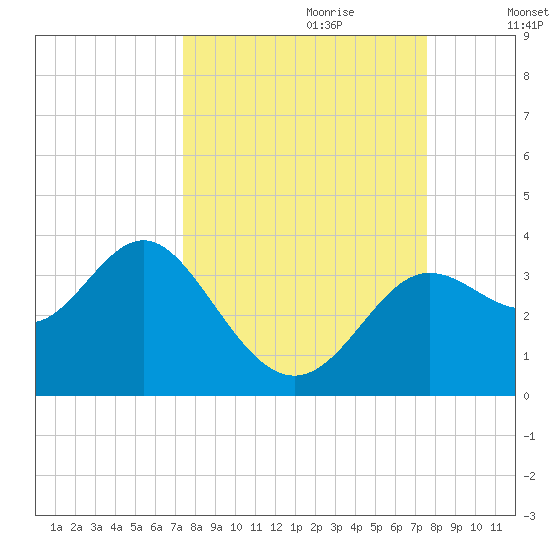 Shell Point tide chart for Thursday, September 21, 2023