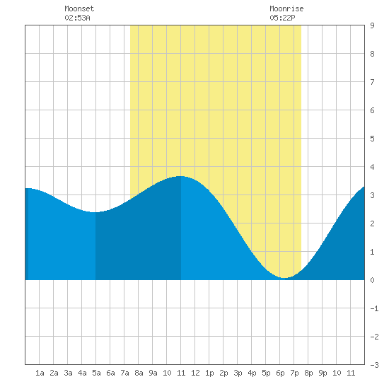 Shell Point tide chart for Monday, September 25, 2023