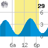 Shell Point tide chart for Friday, September 29, 2023