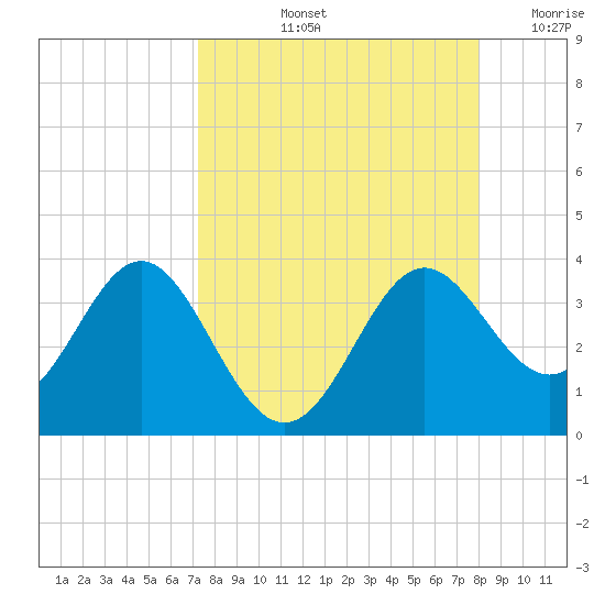 Shell Point tide chart for Sunday, September 3, 2023