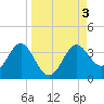 Shell Point tide chart for Sunday, September 3, 2023