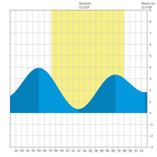 Shell Point tide chart for Monday, September 4, 2023