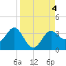 Shell Point tide chart for Monday, September 4, 2023