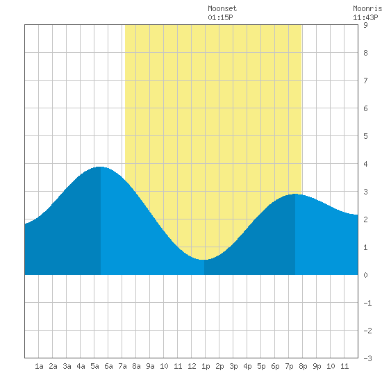 Shell Point tide chart for Tuesday, September 5, 2023