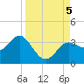 Shell Point tide chart for Tuesday, September 5, 2023