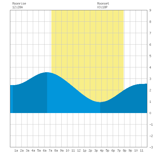 Shell Point tide chart for Thursday, September 7, 2023
