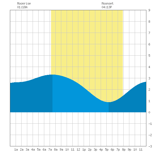 Shell Point tide chart for Friday, September 8, 2023
