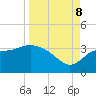 Shell Point tide chart for Friday, September 8, 2023