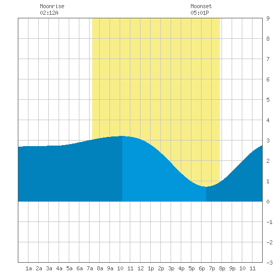 Shell Point tide chart for Saturday, September 9, 2023