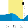 Shell Point tide chart for Saturday, September 9, 2023