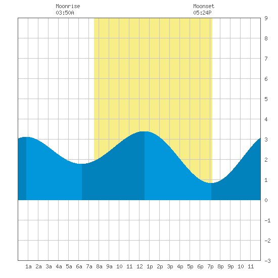 Shell Point tide chart for Tuesday, October 10, 2023