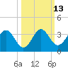 Shell Point tide chart for Friday, October 13, 2023