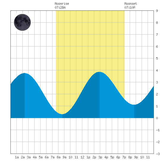 Shell Point tide chart for Saturday, October 14, 2023