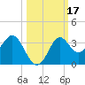 Shell Point tide chart for Tuesday, October 17, 2023