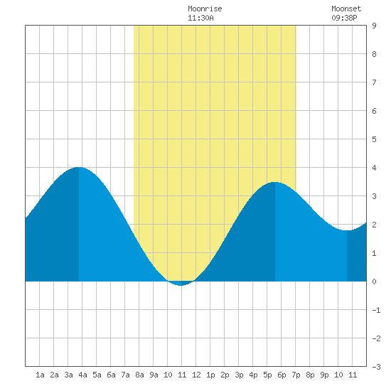 Shell Point tide chart for Wednesday, October 18, 2023