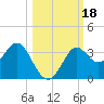 Shell Point tide chart for Wednesday, October 18, 2023