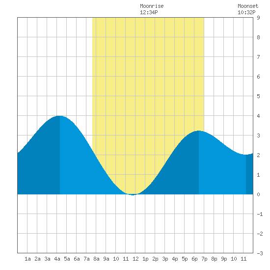 Shell Point tide chart for Thursday, October 19, 2023