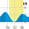 Shell Point tide chart for Thursday, October 19, 2023