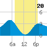 Shell Point tide chart for Friday, October 20, 2023