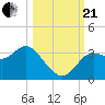 Shell Point tide chart for Saturday, October 21, 2023