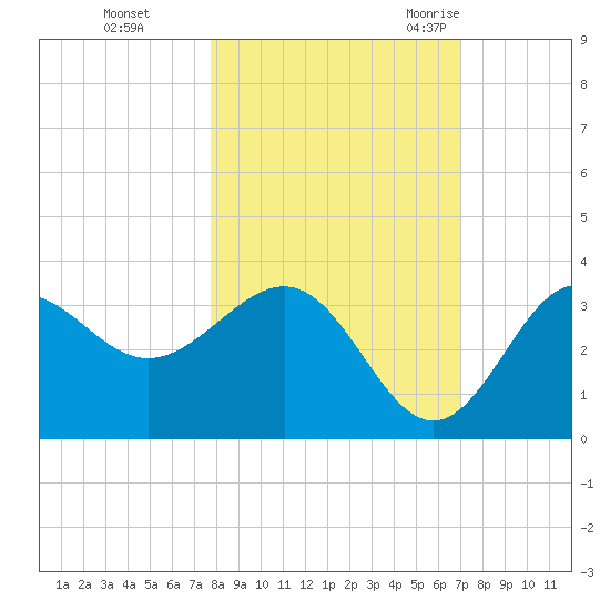 Shell Point tide chart for Tuesday, October 24, 2023