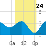 Shell Point tide chart for Tuesday, October 24, 2023