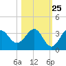 Shell Point tide chart for Wednesday, October 25, 2023