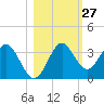 Shell Point tide chart for Friday, October 27, 2023
