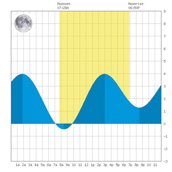 Shell Point tide chart for Saturday, October 28, 2023
