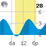 Shell Point tide chart for Saturday, October 28, 2023