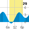 Shell Point tide chart for Sunday, October 29, 2023