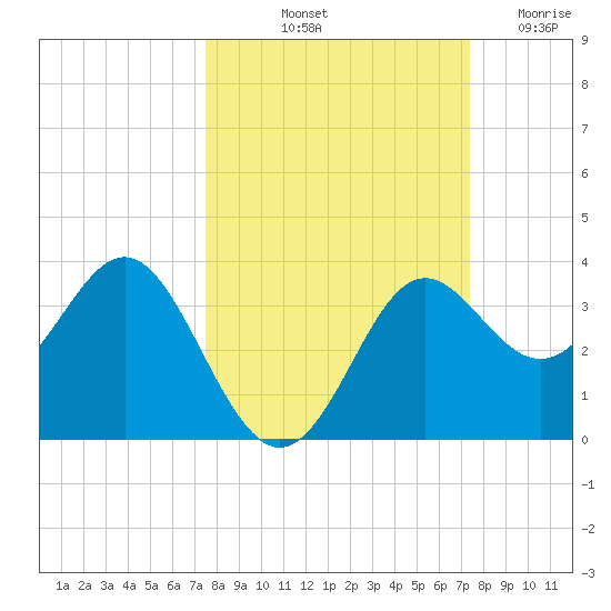 Shell Point tide chart for Monday, October 2, 2023