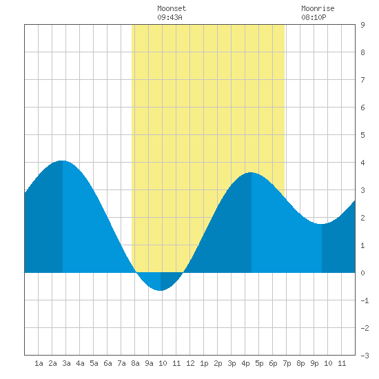 Shell Point tide chart for Monday, October 30, 2023