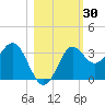 Shell Point tide chart for Monday, October 30, 2023