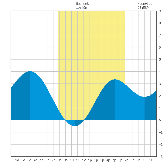 Shell Point tide chart for Tuesday, October 31, 2023