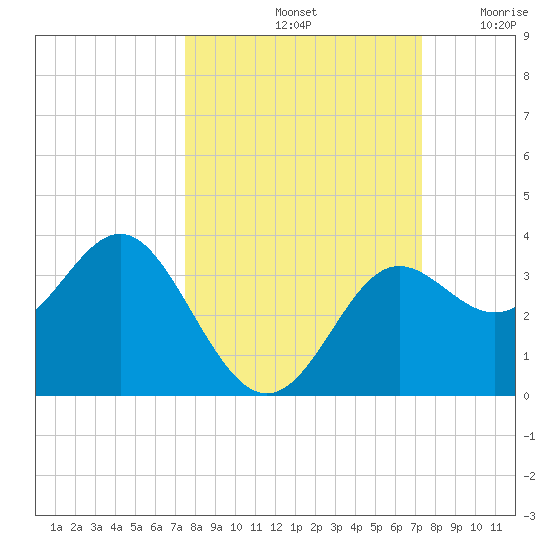 Shell Point tide chart for Tuesday, October 3, 2023