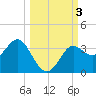 Shell Point tide chart for Tuesday, October 3, 2023