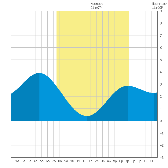 Shell Point tide chart for Wednesday, October 4, 2023