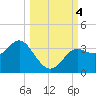 Shell Point tide chart for Wednesday, October 4, 2023