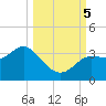 Shell Point tide chart for Thursday, October 5, 2023