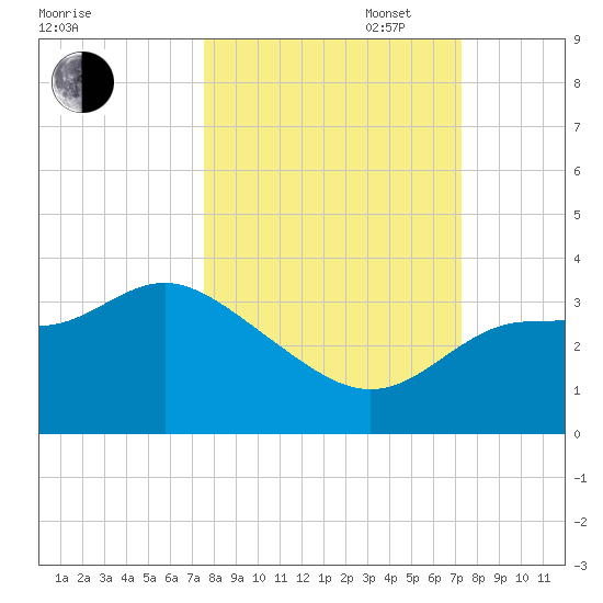 Shell Point tide chart for Friday, October 6, 2023