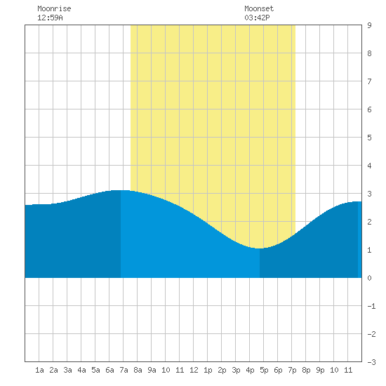 Shell Point tide chart for Saturday, October 7, 2023