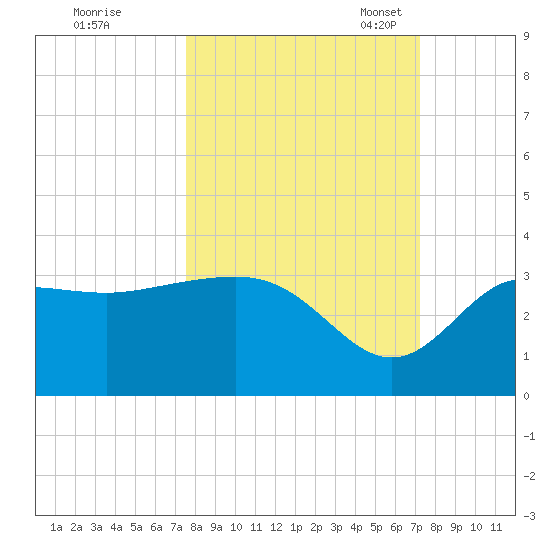 Shell Point tide chart for Sunday, October 8, 2023