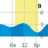 Shell Point tide chart for Monday, October 9, 2023
