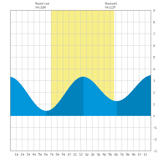 Shell Point tide chart for Friday, November 10, 2023