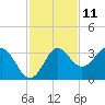 Shell Point tide chart for Saturday, November 11, 2023