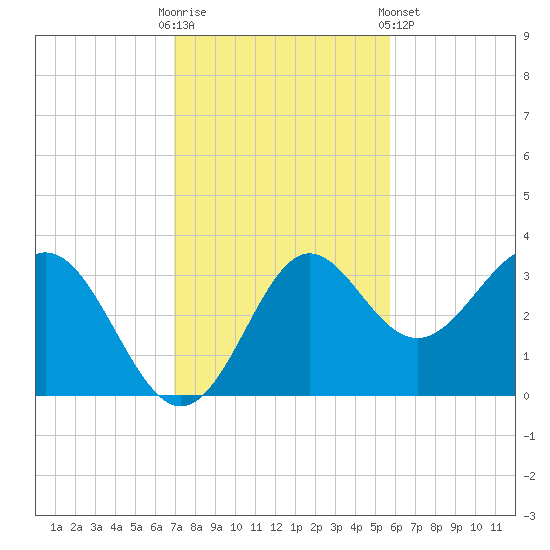 Shell Point tide chart for Sunday, November 12, 2023