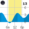 Shell Point tide chart for Monday, November 13, 2023